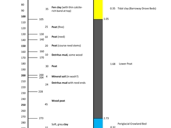 Screenshot of a chart depicting geological layers against their depth measurement and description